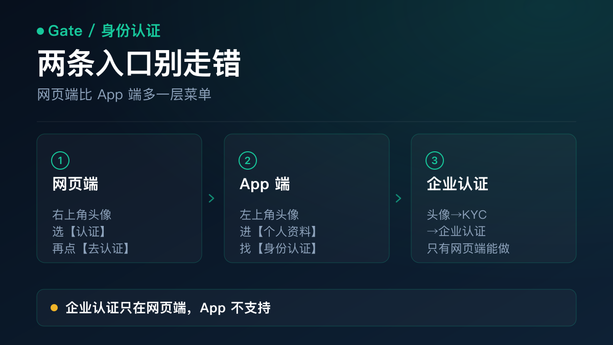 示意图：Gate 身份认证的两条路径——网页端右上角头像进认证、App 端左上角头像进个人资料再找身份认证，以及企业认证仅支持网页端