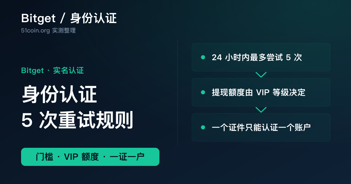 Bitget 身份认证教程封面：证件卡与倒计时表盘组成的审核标识