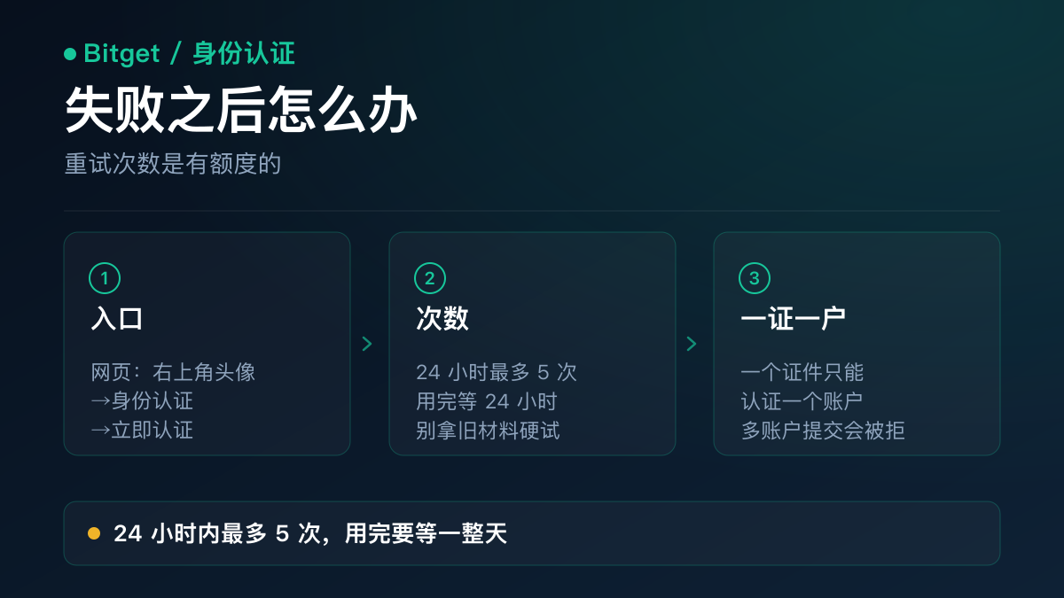 示意图：Bitget 身份认证的流程——网页端头像进身份认证、选签发地区与证件类型、上传证件、完成人脸识别，以及 App 端的对应路径