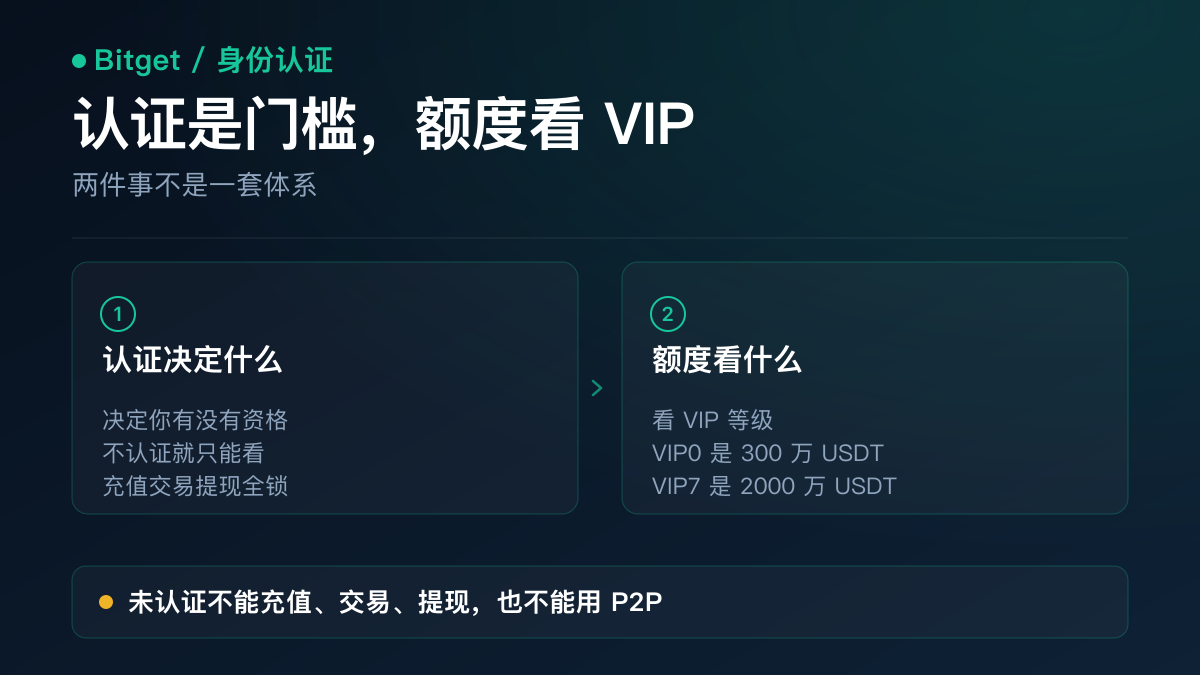 示意图：Bitget 身份认证是准入门槛，完成之后解锁充值交易提现等功能；提现额度则由 VIP0 到 VIP7 等级决定