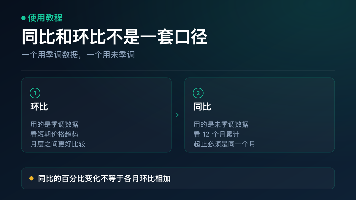 示意图：CPI 同比与环比的口径差别——环比使用季调数据用于观察短期趋势、同比使用未季调数据反映 12 个月累计变化，两者不能互相加总