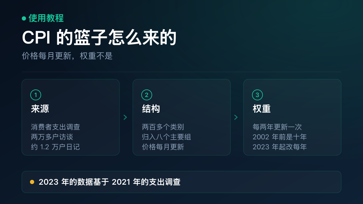 示意图：CPI 价格篮子的构成——来源是消费者支出调查、划分为八个主要组两百多个类别、价格每月更新而消费权重每两年更新一次、并已自 2023 年 1 月起改为每年更新