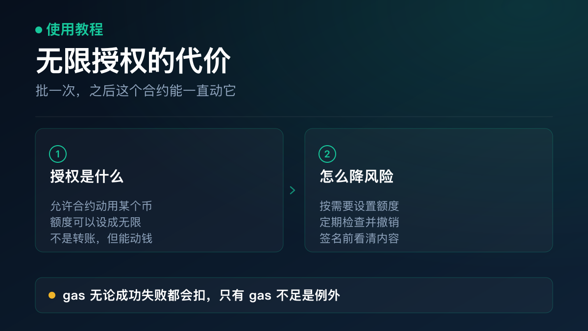 示意图：兑换前先授权再兑换的两次钱包确认——授权是给合约一个额度、兑换是实际划走一部分，授权不会因为兑换完成而自动失效