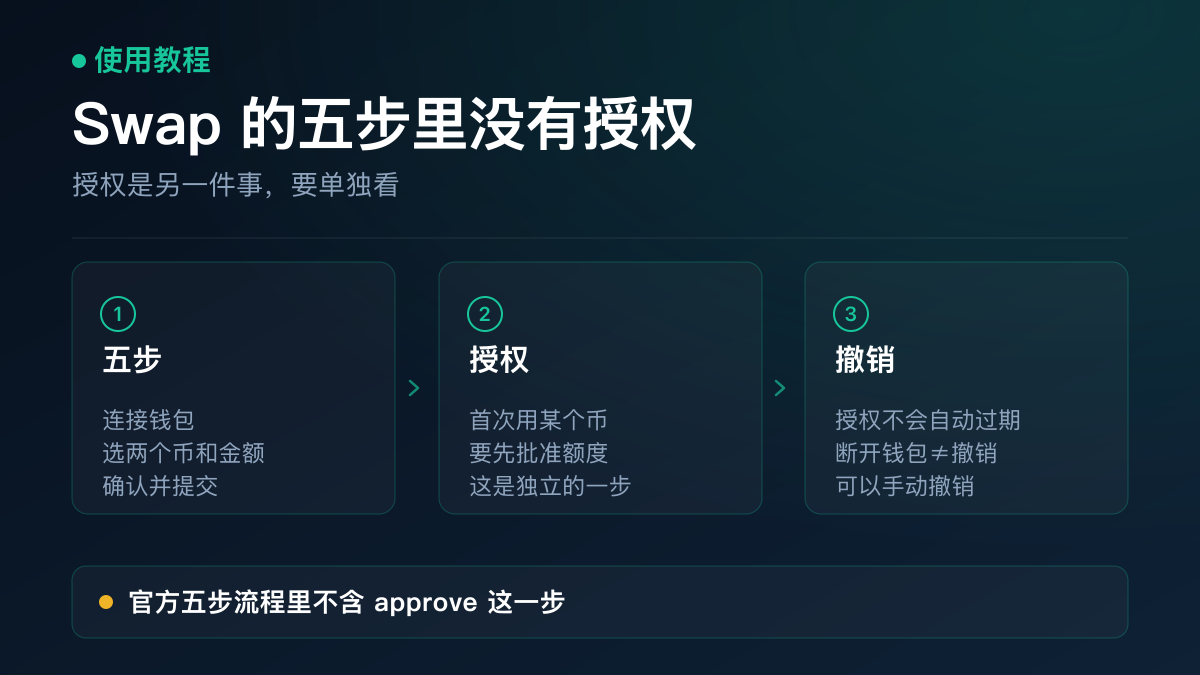 示意图：官方指南给出的兑换五步流程——连接钱包、选择代币对、输入数量点击兑换、核对汇率与费用后确认、等待交易上链