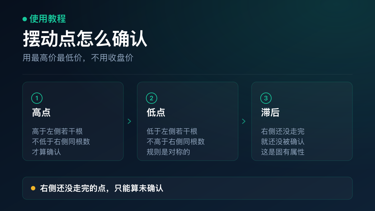 示意图：摆动高点的确认规则——左侧需要若干根更低的 K 线、右侧也需要相同根数才能确认，右侧未走完时只能算未确认的候选点