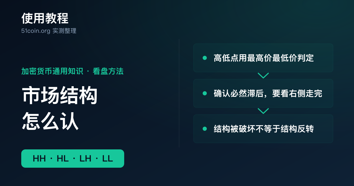 市场结构入门教程封面：一条折线连出一串递升的高点与低点