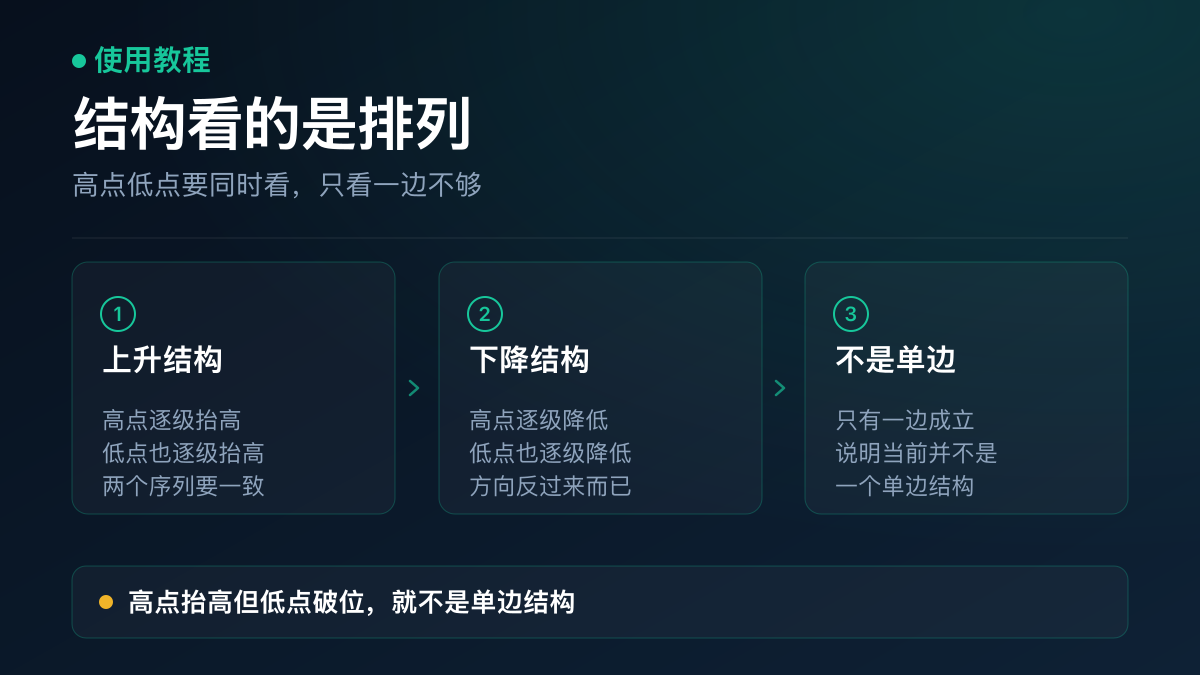 示意图：上升结构的高点与低点同时抬高、下降结构的高点与低点同时降低，以及只有高点抬高而低点破位时不构成单边结构