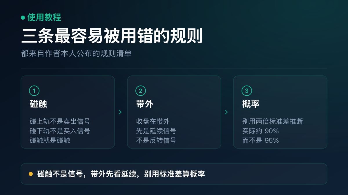 示意图：布林带的三条使用规则——碰触上下轨不构成买卖信号、收盘价在带外先看延续而非反转、不要用两倍标准差做统计推断