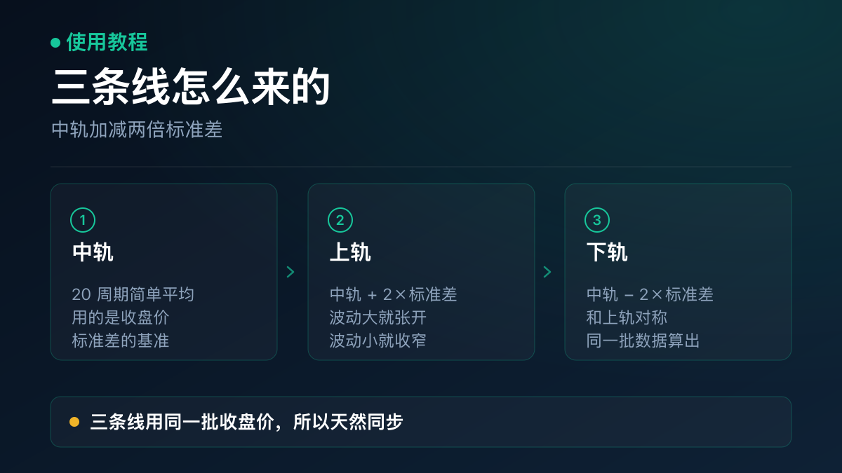 示意图：布林带三条线的算法——中轨为 20 周期简单移动平均、上下轨为中轨加减两倍标准差，以及通道随离散程度变化而张合